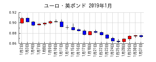 ユーロ・英ポンドの2019年1月のチャート