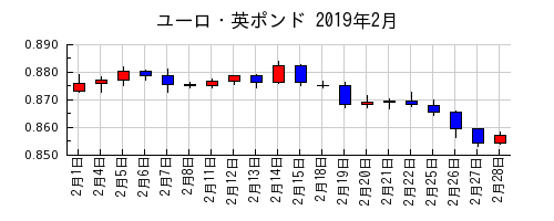ユーロ・英ポンドの2019年2月のチャート