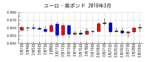 ユーロ・英ポンドの2019年3月のチャート