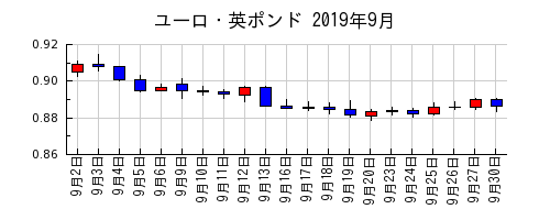 ユーロ・英ポンドの2019年9月のチャート
