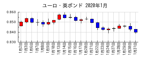 ユーロ・英ポンドの2020年1月のチャート