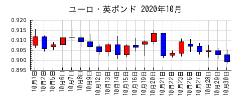 ユーロ・英ポンドの2020年10月のチャート