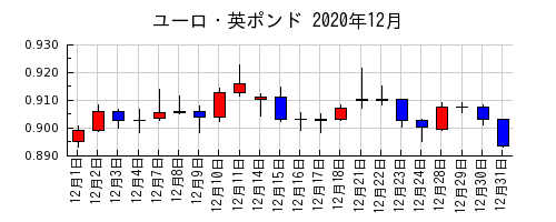 ユーロ・英ポンドの2020年12月のチャート