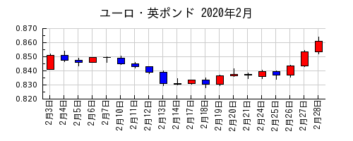 ユーロ・英ポンドの2020年2月のチャート