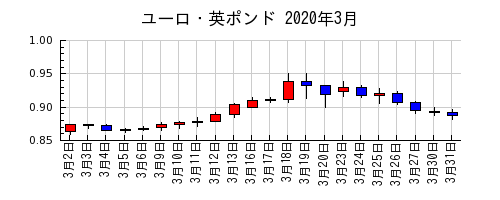 ユーロ・英ポンドの2020年3月のチャート