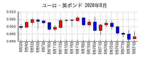 ユーロ・英ポンドの2020年8月のチャート