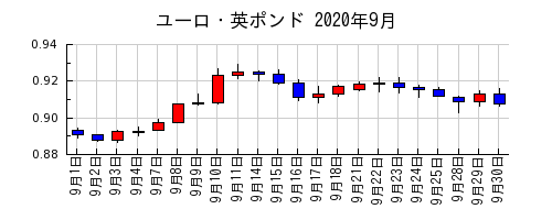 ユーロ・英ポンドの2020年9月のチャート