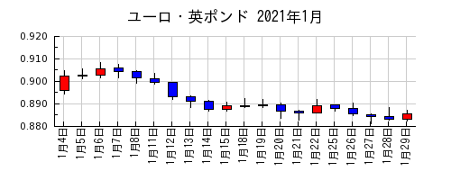 ユーロ・英ポンドの2021年1月のチャート