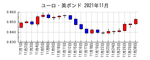 ユーロ・英ポンドの2021年11月のチャート