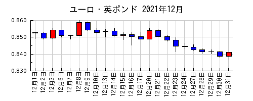 ユーロ・英ポンドの2021年12月のチャート