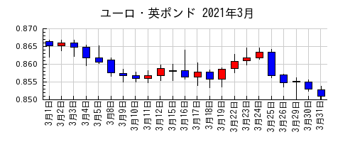 ユーロ・英ポンドの2021年3月のチャート