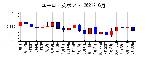 ユーロ・英ポンドの2021年6月のチャート