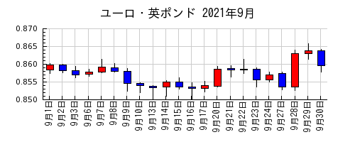 ユーロ・英ポンドの2021年9月のチャート
