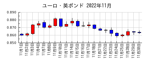 ユーロ・英ポンドの2022年11月のチャート