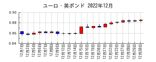 ユーロ・英ポンドの2022年12月のチャート