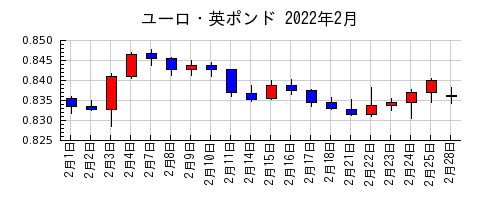 ユーロ・英ポンドの2022年2月のチャート