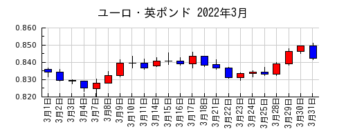 ユーロ・英ポンドの2022年3月のチャート