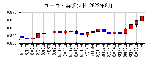 ユーロ・英ポンドの2022年8月のチャート