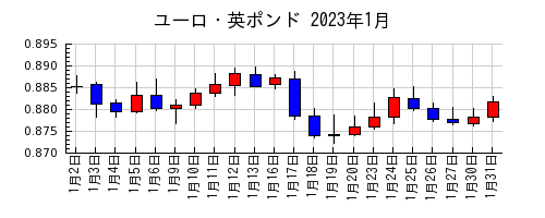 ユーロ・英ポンドの2023年1月のチャート