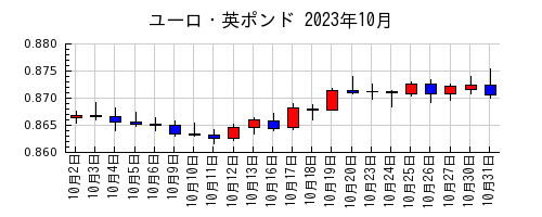 ユーロ・英ポンドの2023年10月のチャート