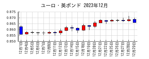 ユーロ・英ポンドの2023年12月のチャート
