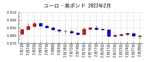 ユーロ・英ポンドの2023年2月のチャート