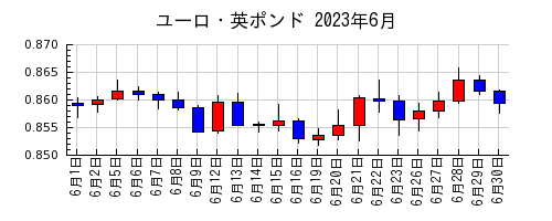 ユーロ・英ポンドの2023年6月のチャート