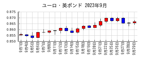 ユーロ・英ポンドの2023年9月のチャート