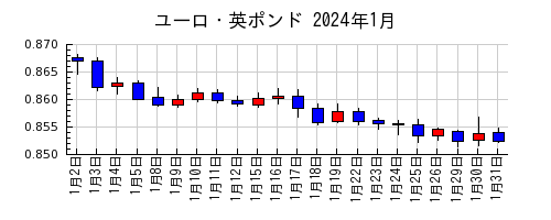 ユーロ・英ポンドの2024年1月のチャート