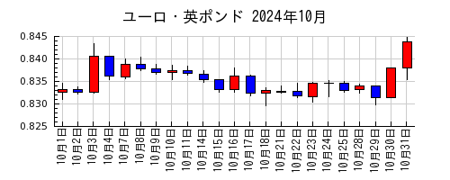 ユーロ・英ポンドの2024年10月のチャート