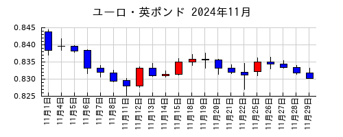 ユーロ・英ポンドの2024年11月のチャート