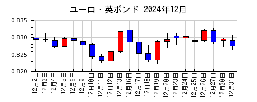 ユーロ・英ポンドの2024年12月のチャート