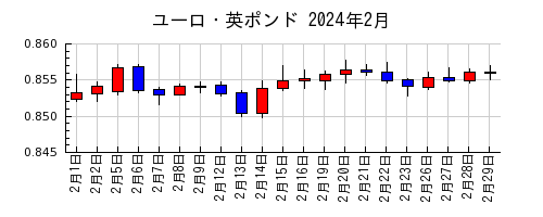 ユーロ・英ポンドの2024年2月のチャート