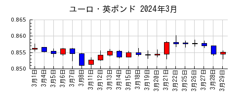 ユーロ・英ポンドの2024年3月のチャート