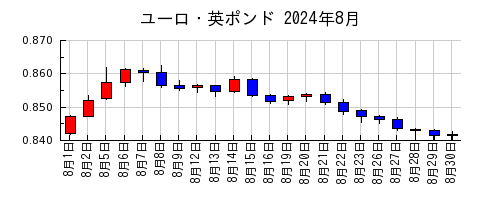 ユーロ・英ポンドの2024年8月のチャート