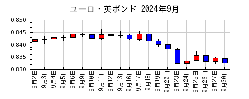 ユーロ・英ポンドの2024年9月のチャート