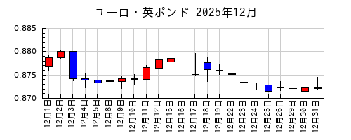 ユーロ・英ポンドの2025年12月のチャート