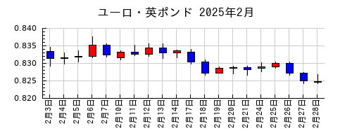 ユーロ・英ポンドの2025年2月のチャート