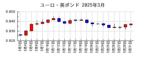 ユーロ・英ポンドの2025年3月のチャート