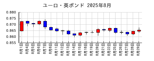 ユーロ・英ポンドの2025年8月のチャート