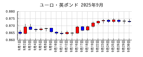 ユーロ・英ポンドの2025年9月のチャート