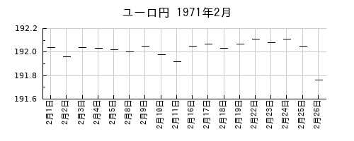 ユーロ円の1971年2月のチャート