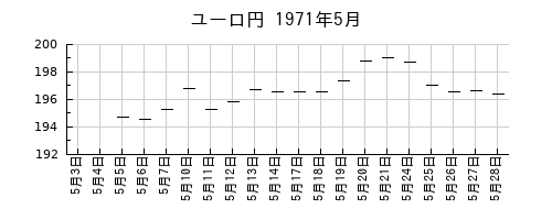 ユーロ円の1971年5月のチャート