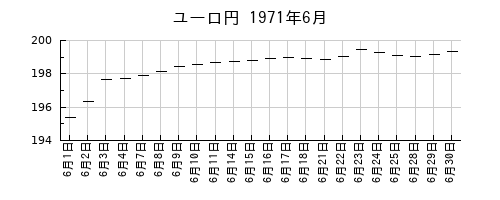 ユーロ円の1971年6月のチャート