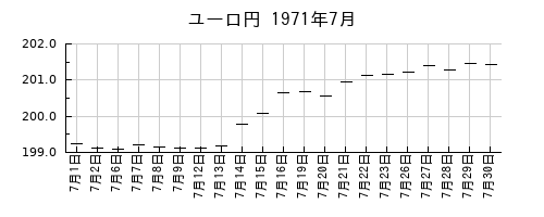 ユーロ円の1971年7月のチャート