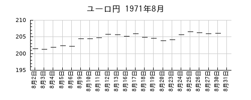 ユーロ円の1971年8月のチャート