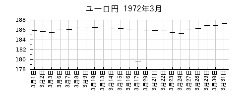 ユーロ円の1972年3月のチャート