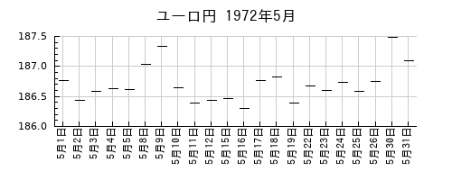 ユーロ円の1972年5月のチャート