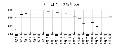 ユーロ円の1972年6月のチャート