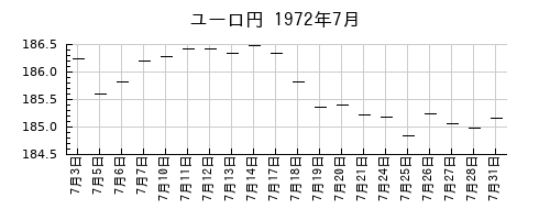 ユーロ円の1972年7月のチャート